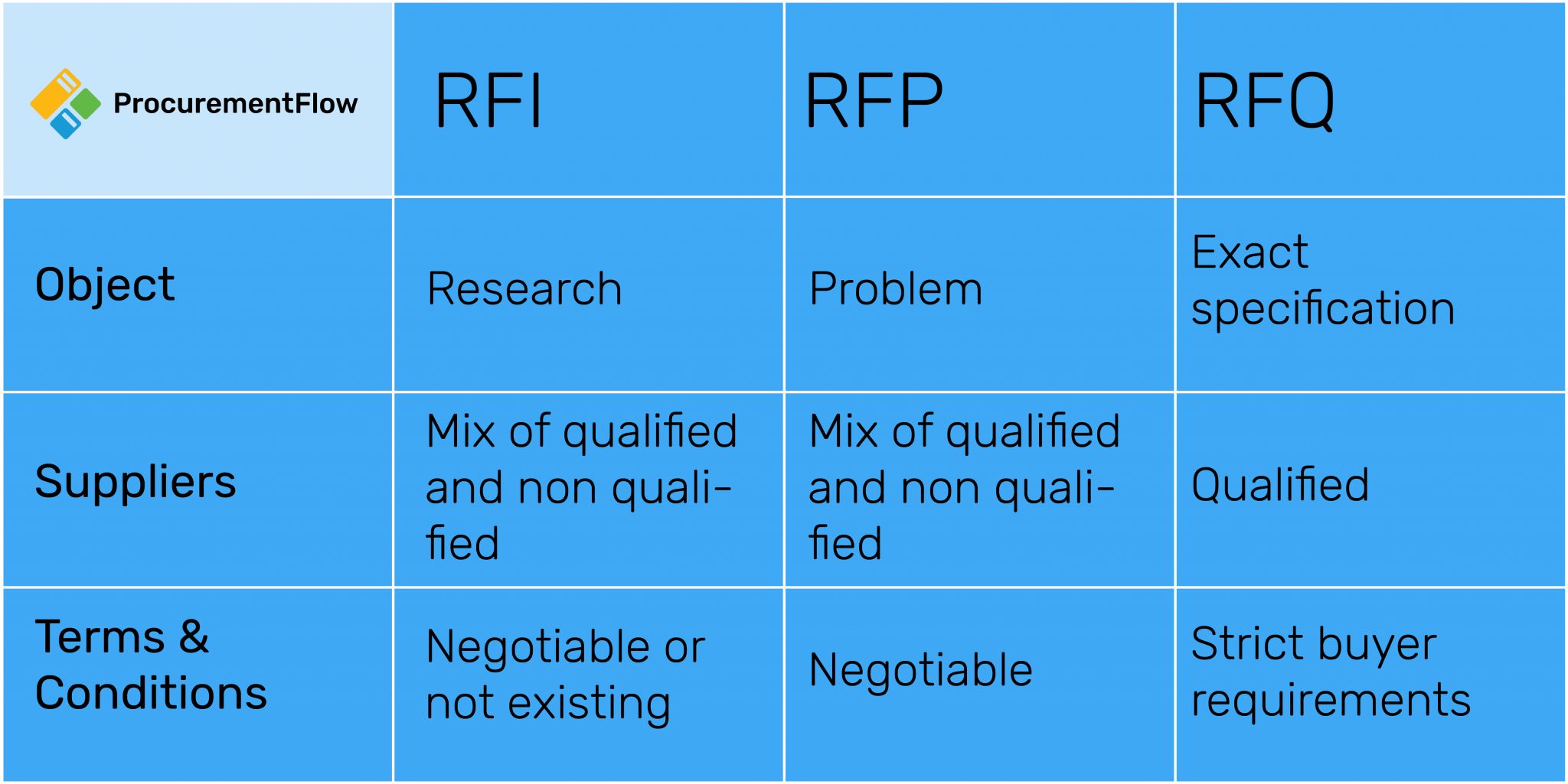RFP И RFI разница. RFQ RFP отличия. Форма RFI. RFI пример. Rfq